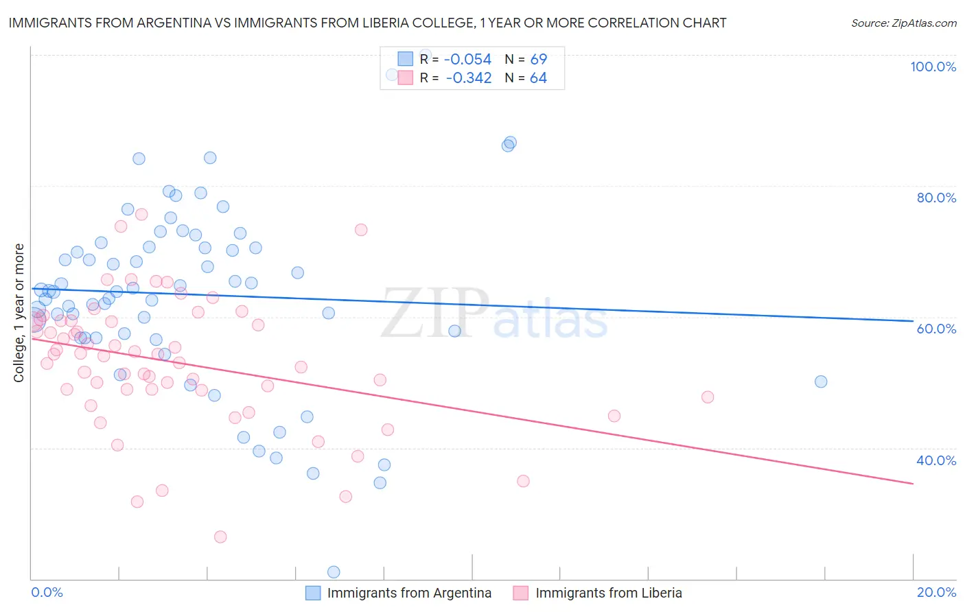 Immigrants from Argentina vs Immigrants from Liberia College, 1 year or more