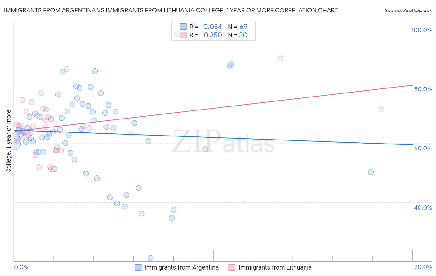 Immigrants from Argentina vs Immigrants from Lithuania College, 1 year or more