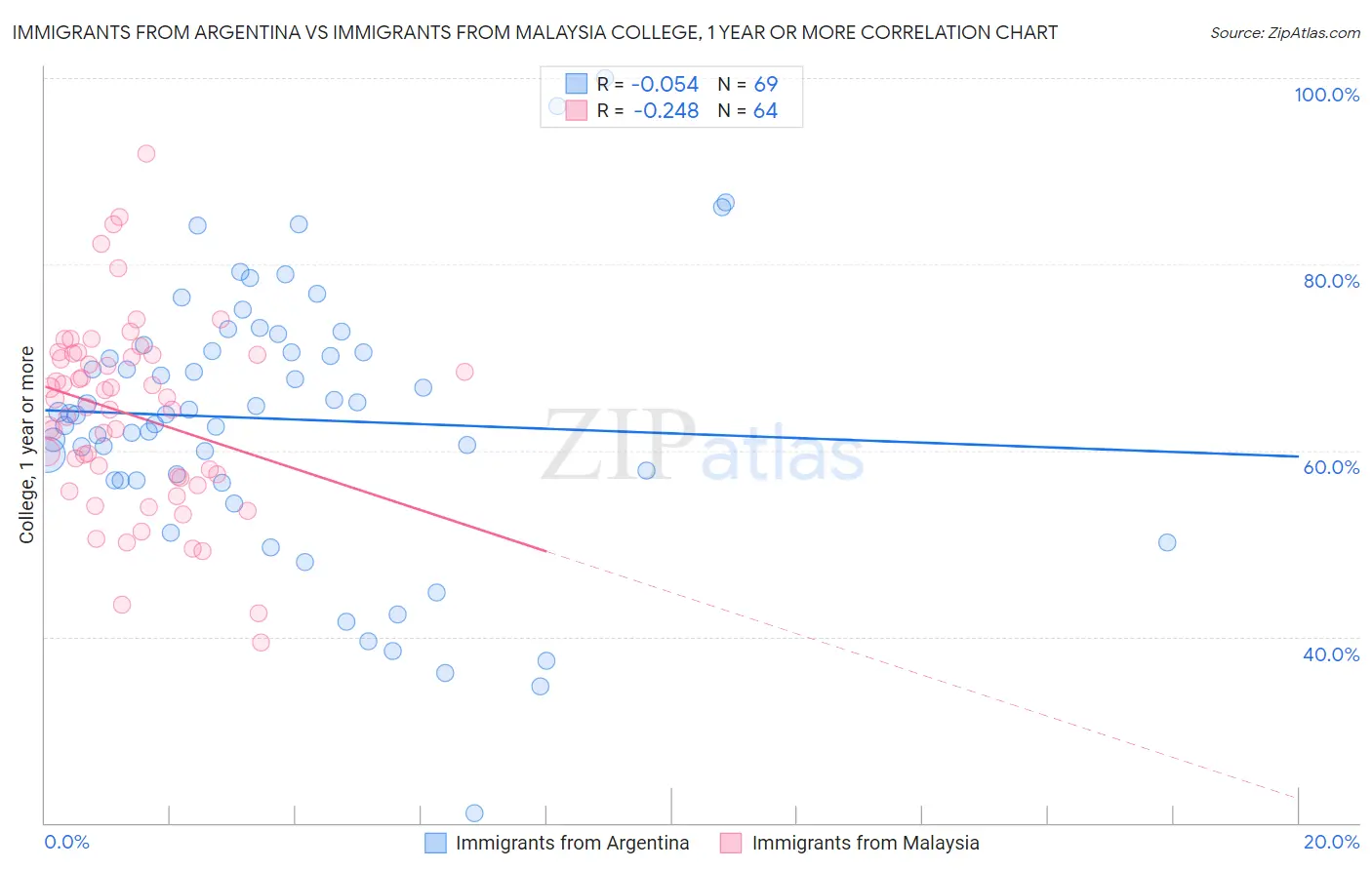 Immigrants from Argentina vs Immigrants from Malaysia College, 1 year or more