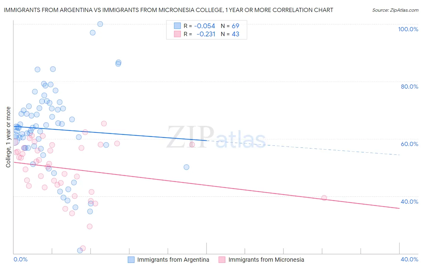 Immigrants from Argentina vs Immigrants from Micronesia College, 1 year or more