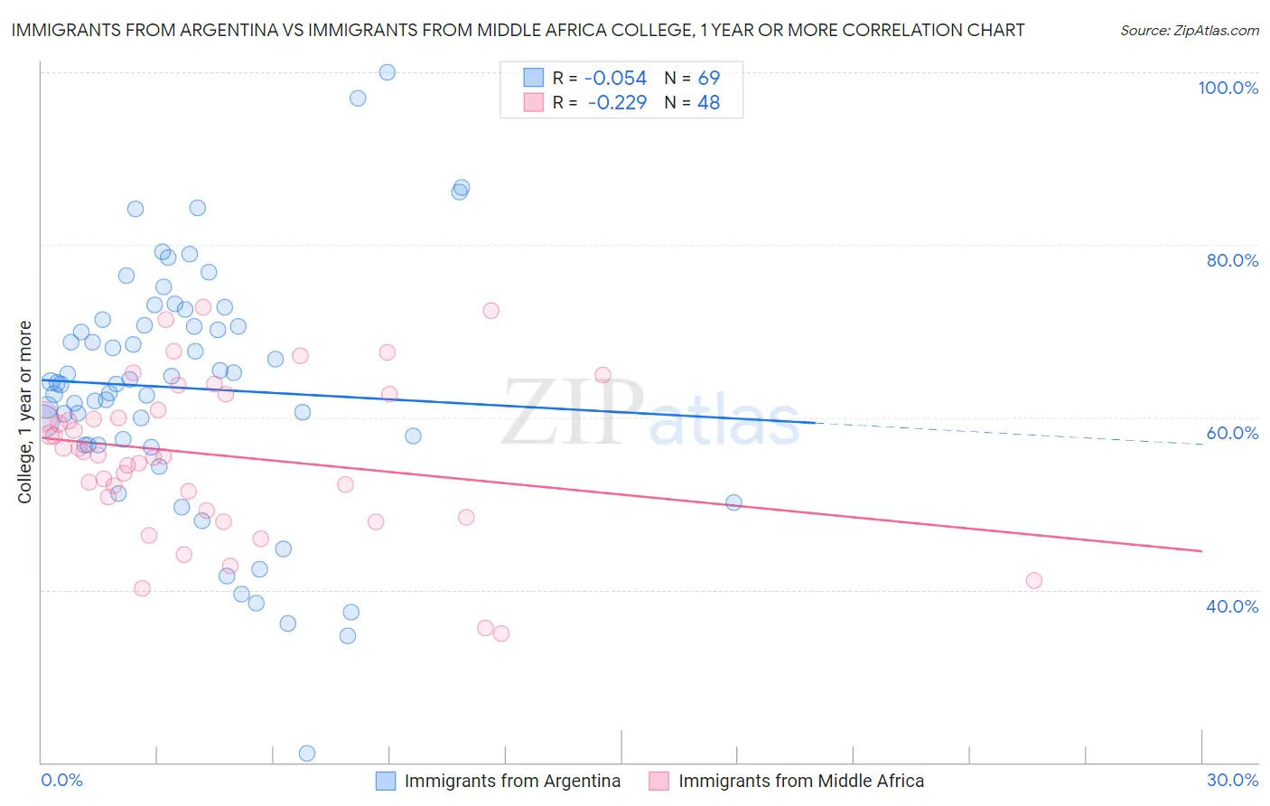 Immigrants from Argentina vs Immigrants from Middle Africa College, 1 year or more