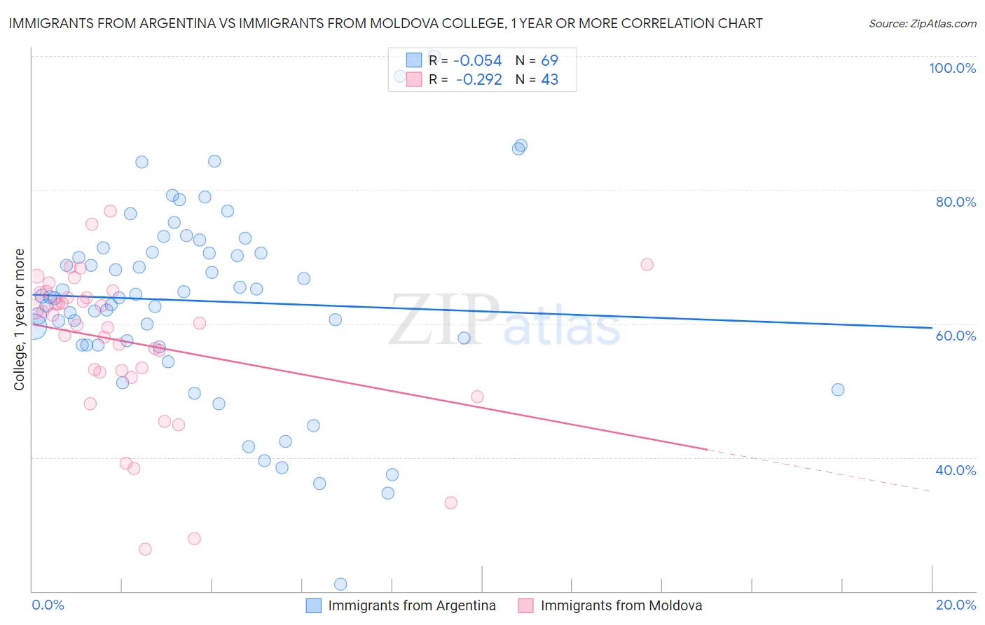 Immigrants from Argentina vs Immigrants from Moldova College, 1 year or more