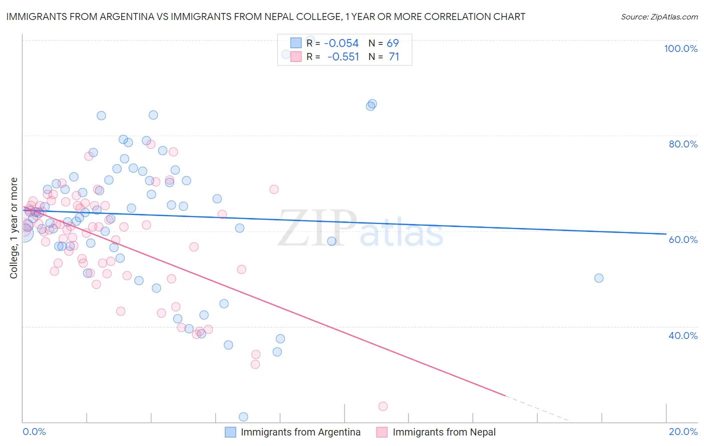 Immigrants from Argentina vs Immigrants from Nepal College, 1 year or more