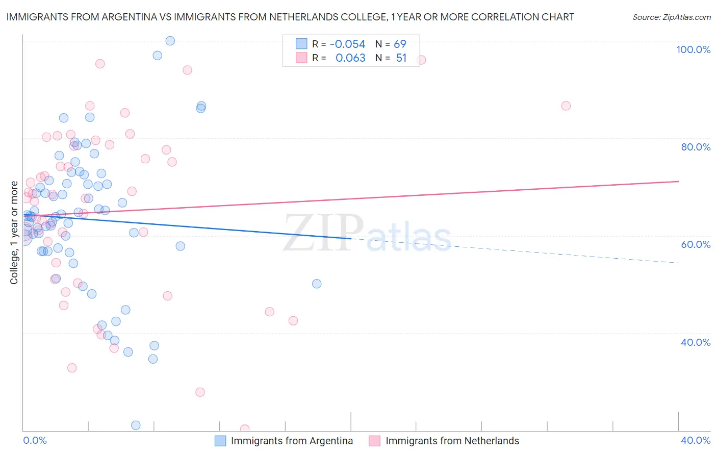 Immigrants from Argentina vs Immigrants from Netherlands College, 1 year or more