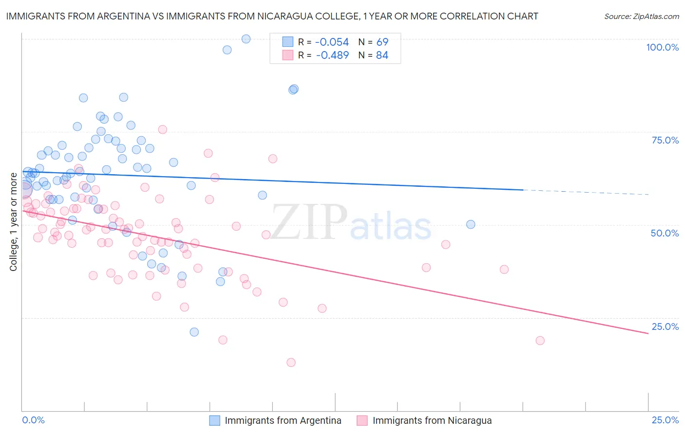 Immigrants from Argentina vs Immigrants from Nicaragua College, 1 year or more