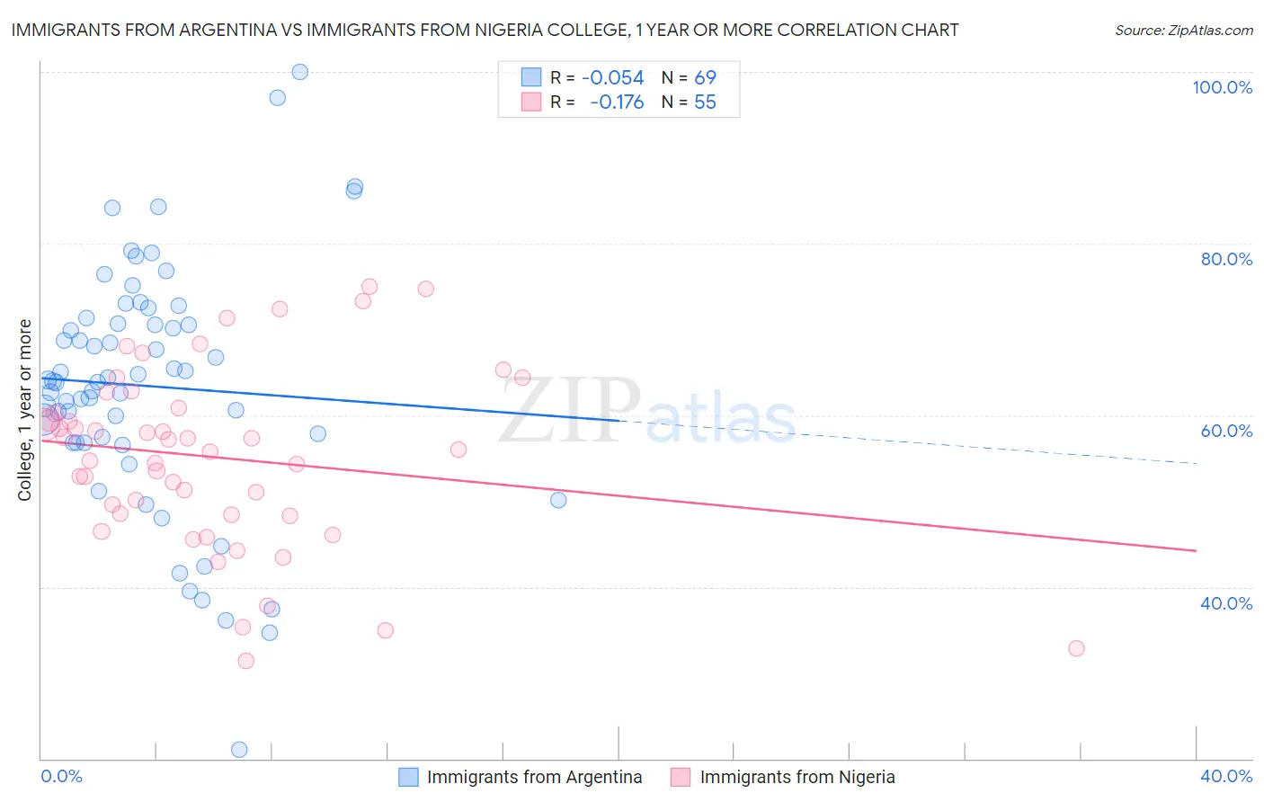 Immigrants from Argentina vs Immigrants from Nigeria College, 1 year or more