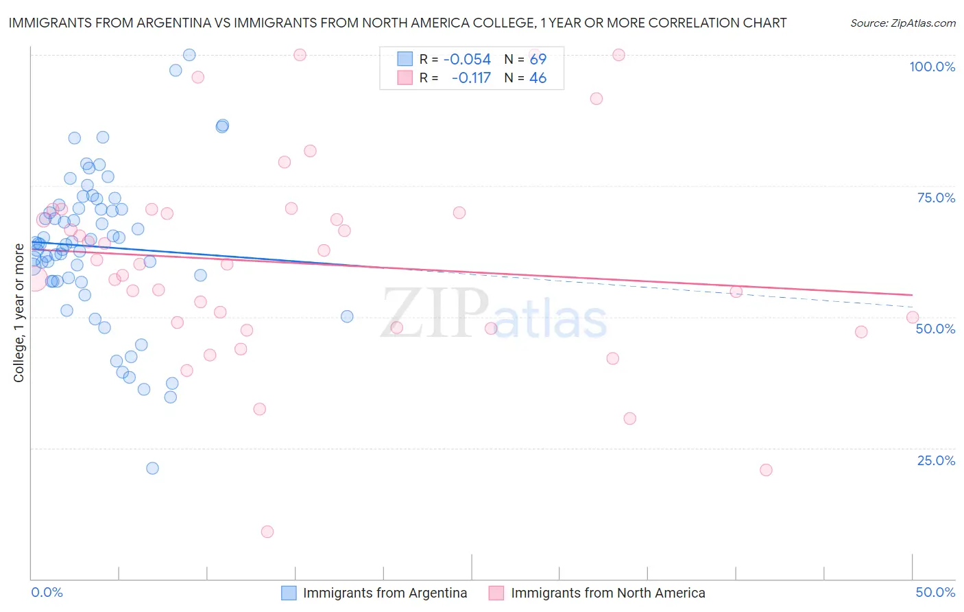 Immigrants from Argentina vs Immigrants from North America College, 1 year or more