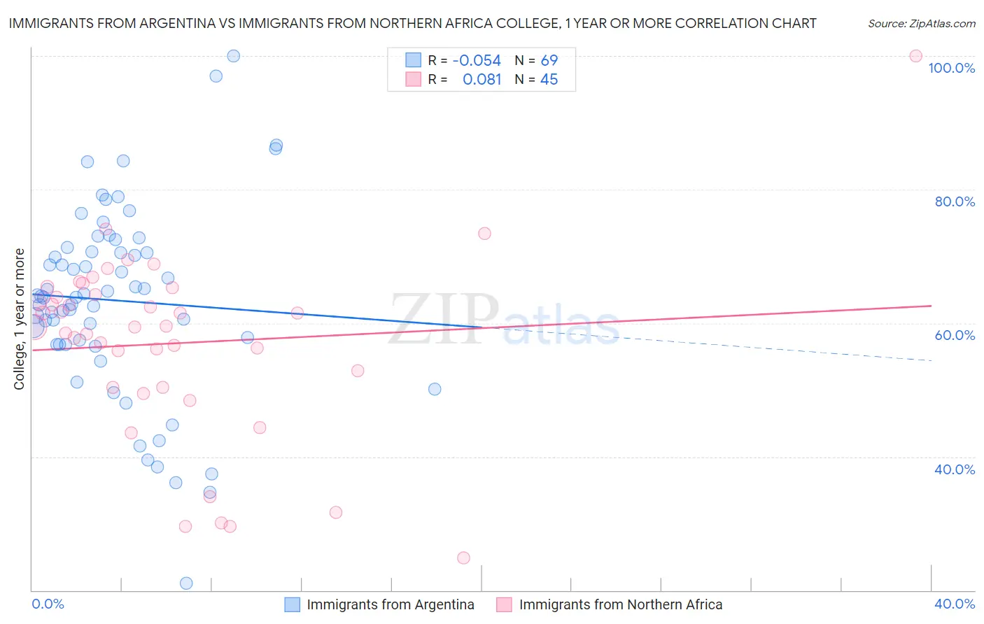 Immigrants from Argentina vs Immigrants from Northern Africa College, 1 year or more