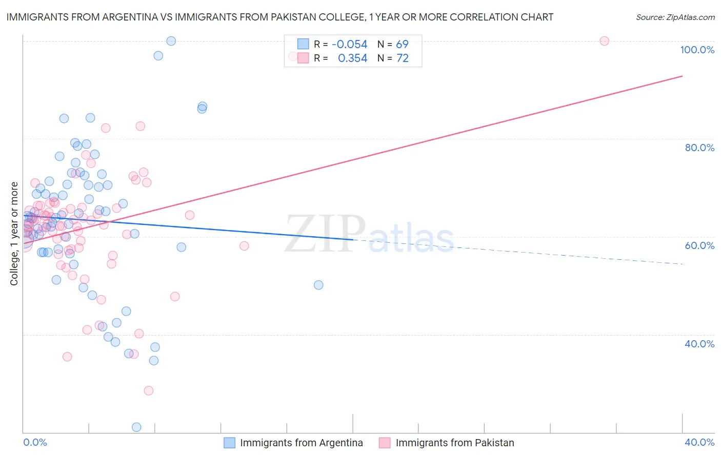Immigrants from Argentina vs Immigrants from Pakistan College, 1 year or more