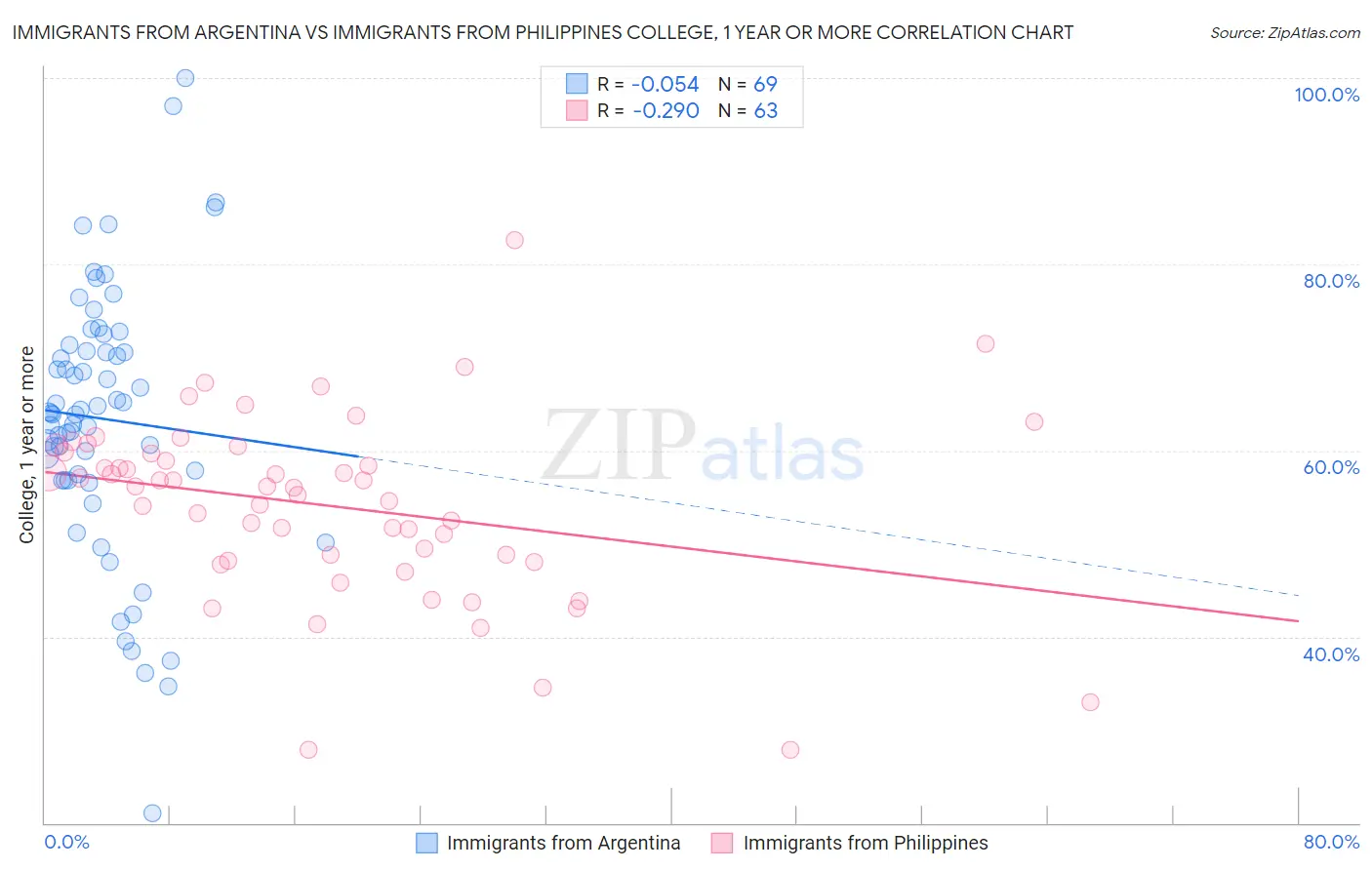 Immigrants from Argentina vs Immigrants from Philippines College, 1 year or more