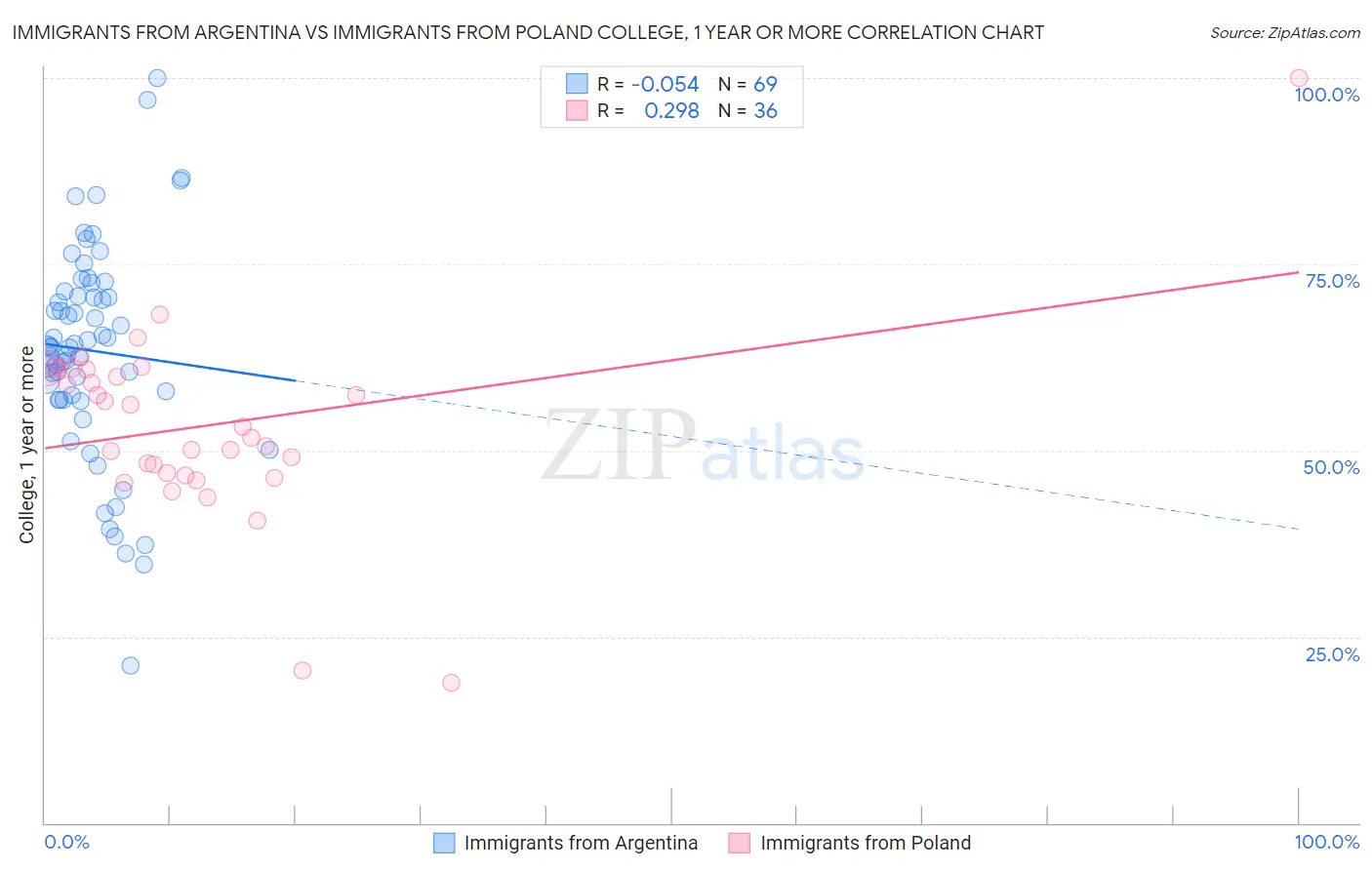 Immigrants from Argentina vs Immigrants from Poland College, 1 year or more