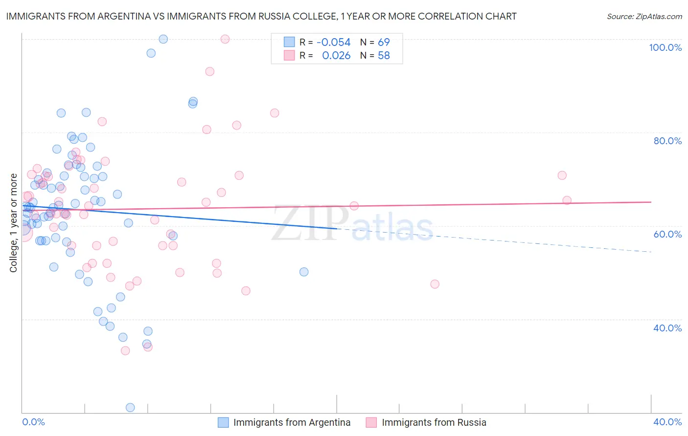 Immigrants from Argentina vs Immigrants from Russia College, 1 year or more
