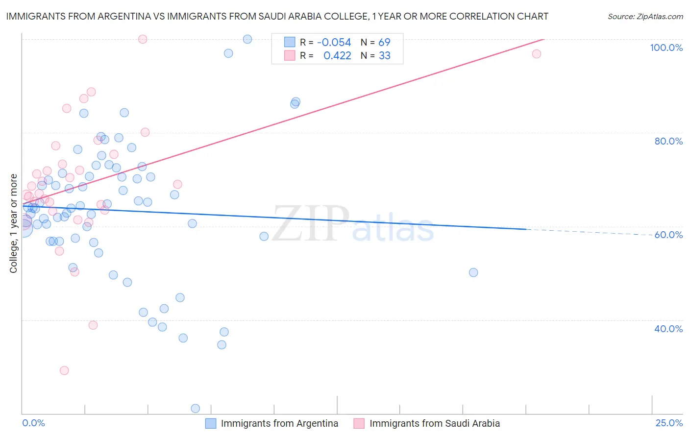 Immigrants from Argentina vs Immigrants from Saudi Arabia College, 1 year or more