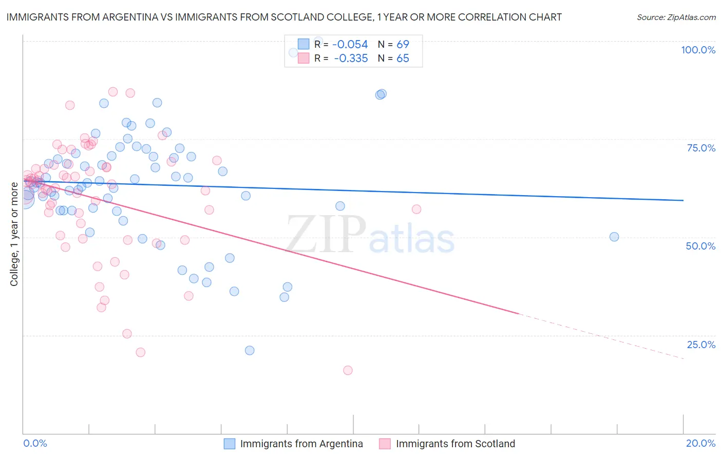 Immigrants from Argentina vs Immigrants from Scotland College, 1 year or more