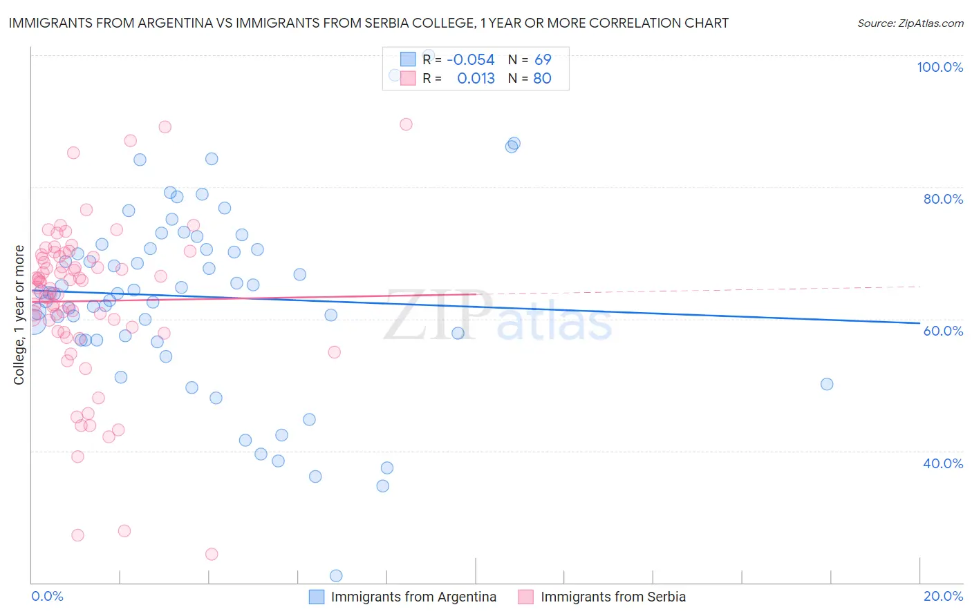 Immigrants from Argentina vs Immigrants from Serbia College, 1 year or more