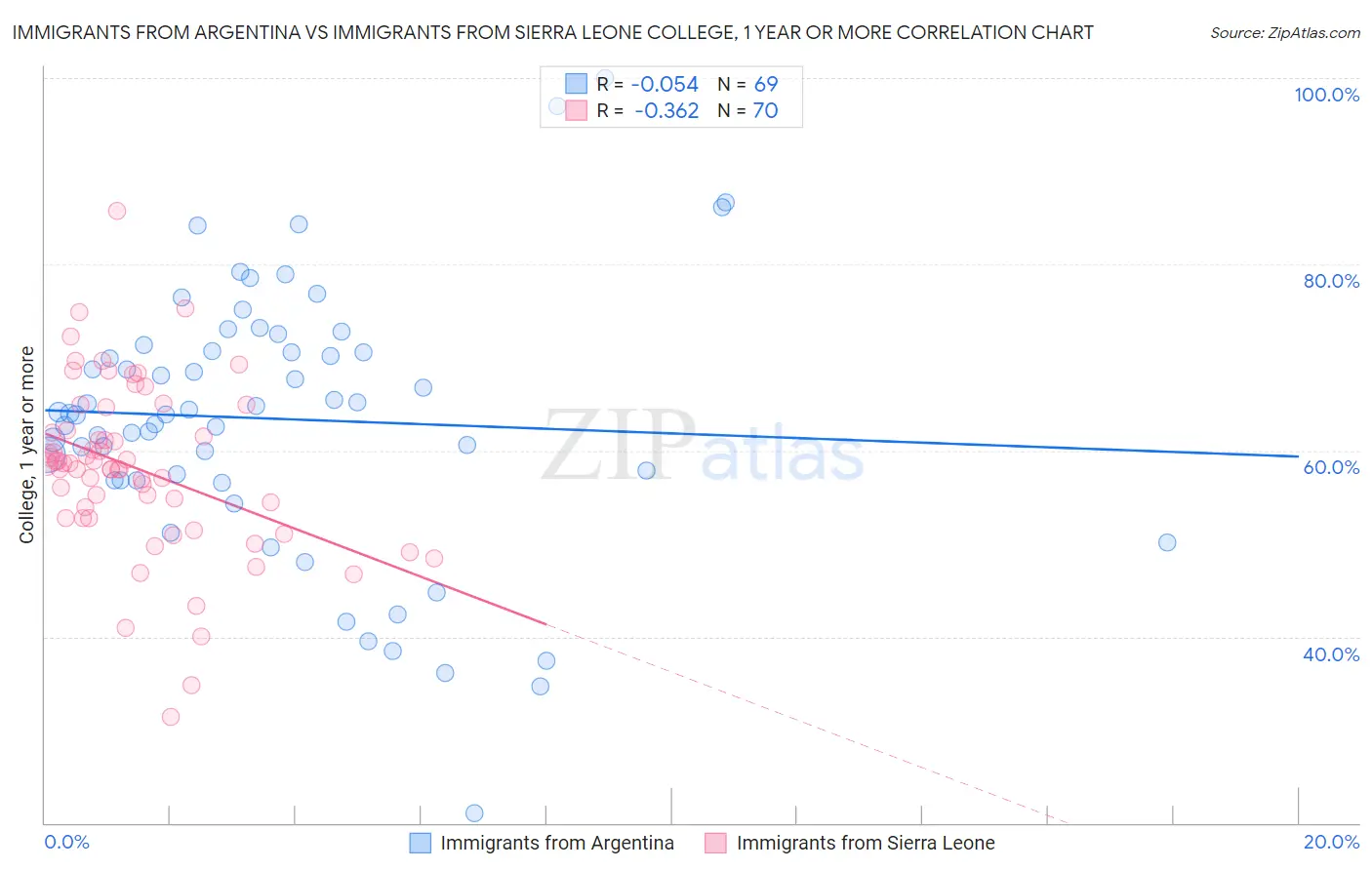 Immigrants from Argentina vs Immigrants from Sierra Leone College, 1 year or more