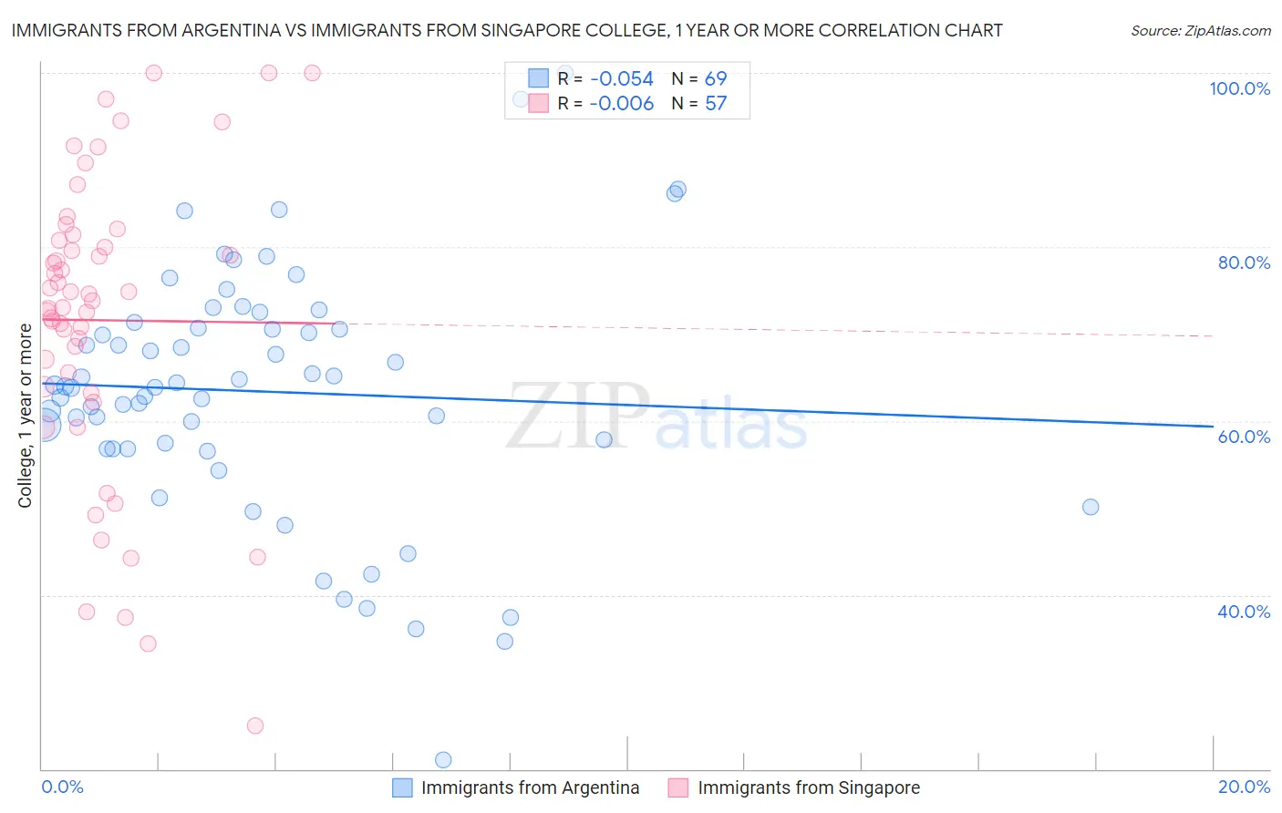 Immigrants from Argentina vs Immigrants from Singapore College, 1 year or more