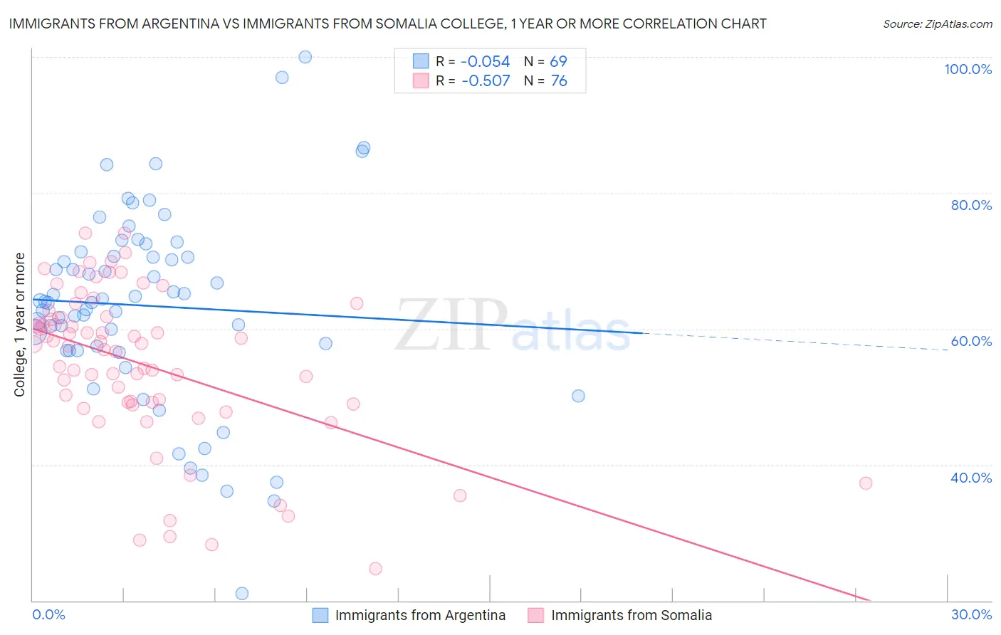 Immigrants from Argentina vs Immigrants from Somalia College, 1 year or more