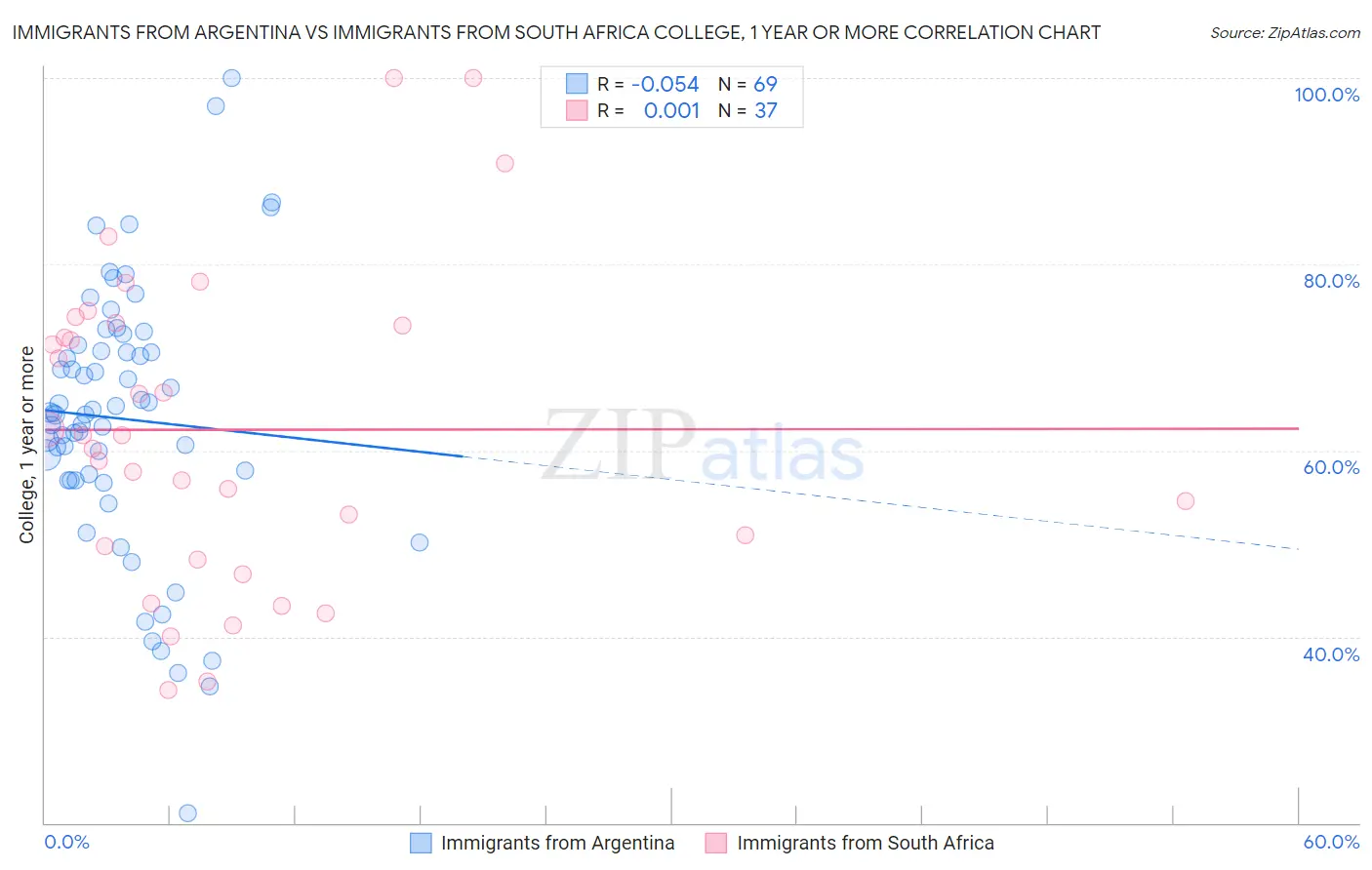 Immigrants from Argentina vs Immigrants from South Africa College, 1 year or more