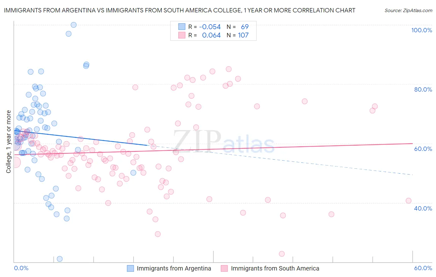Immigrants from Argentina vs Immigrants from South America College, 1 year or more
