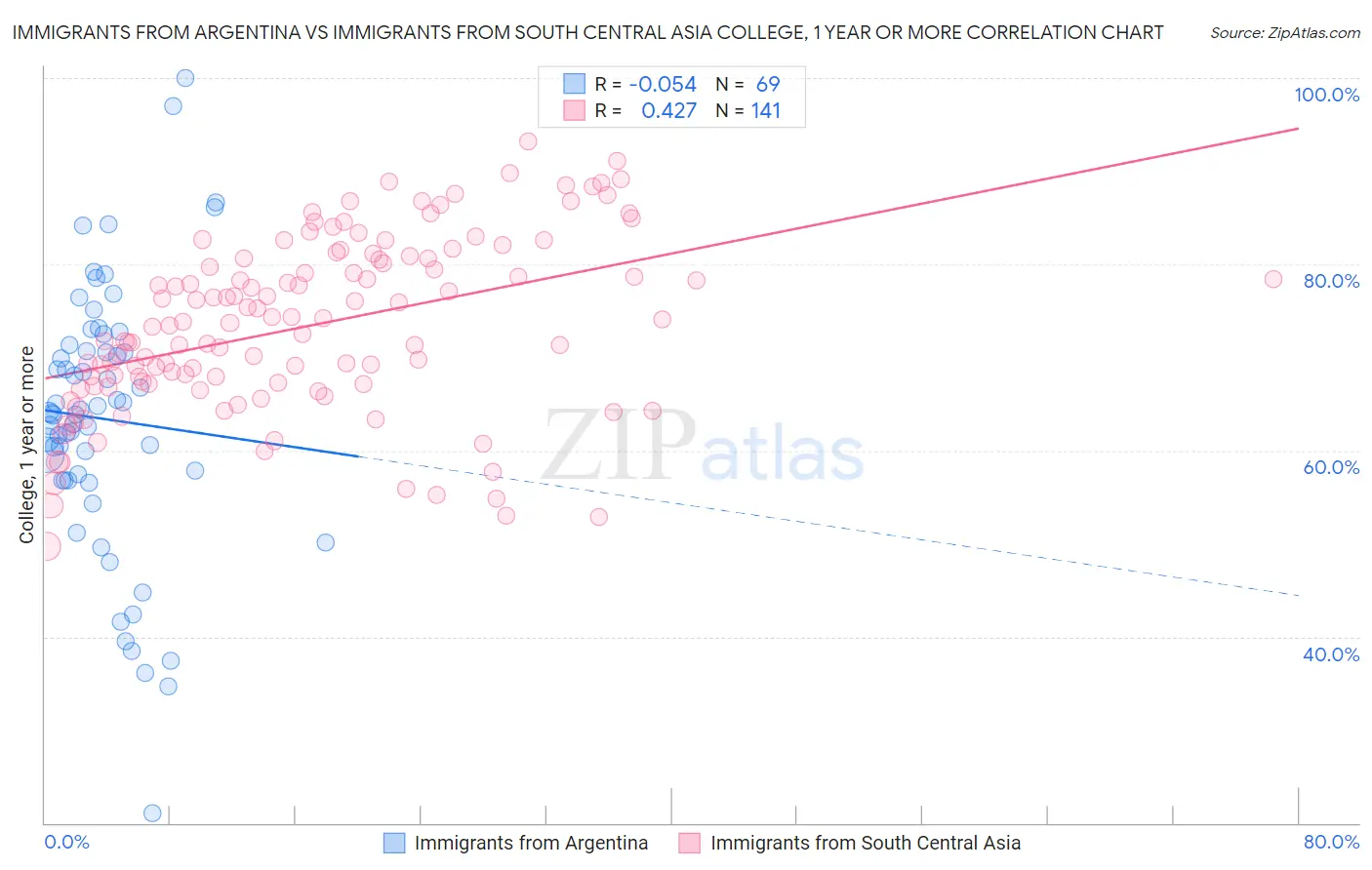 Immigrants from Argentina vs Immigrants from South Central Asia College, 1 year or more