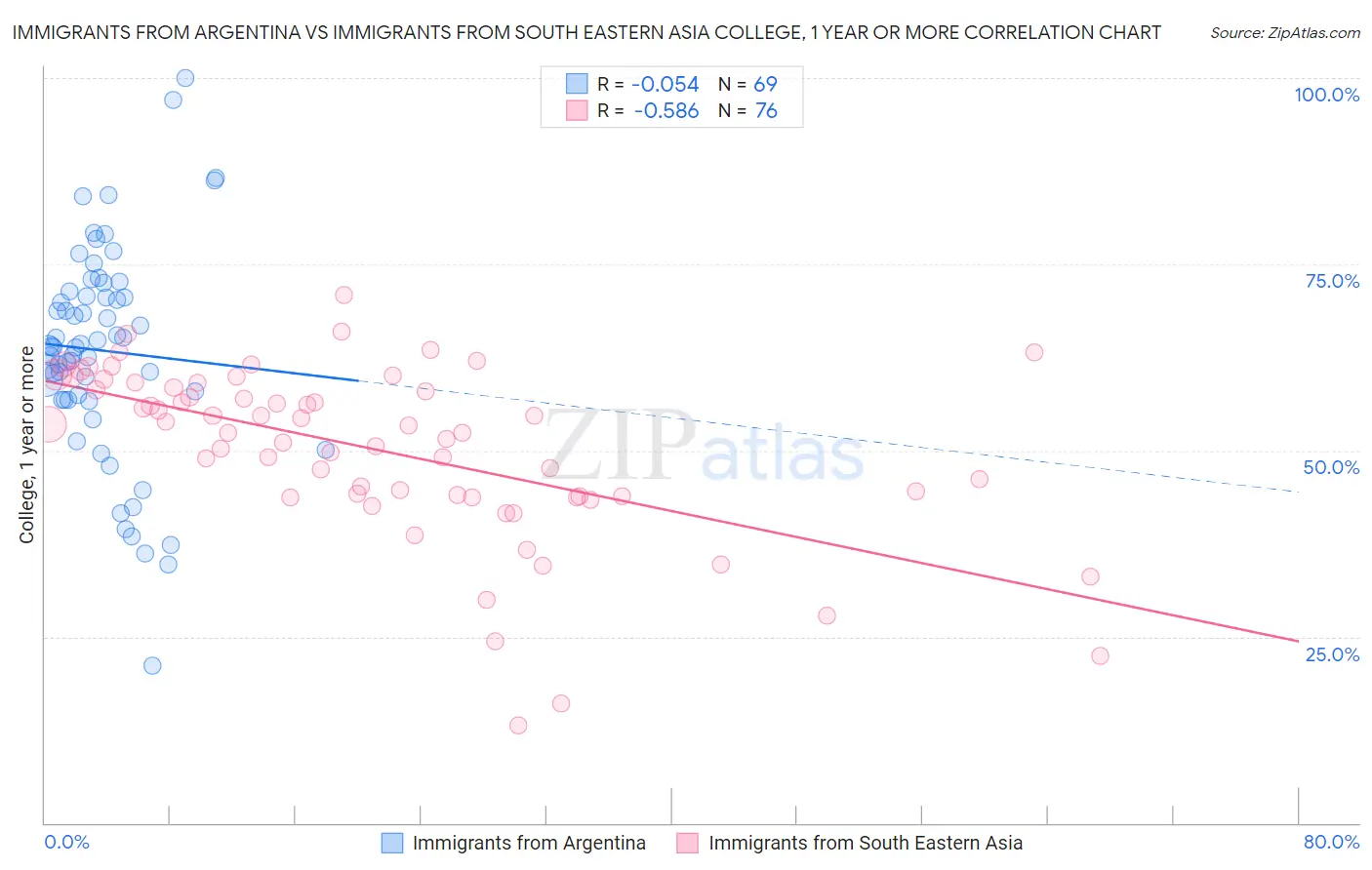 Immigrants from Argentina vs Immigrants from South Eastern Asia College, 1 year or more