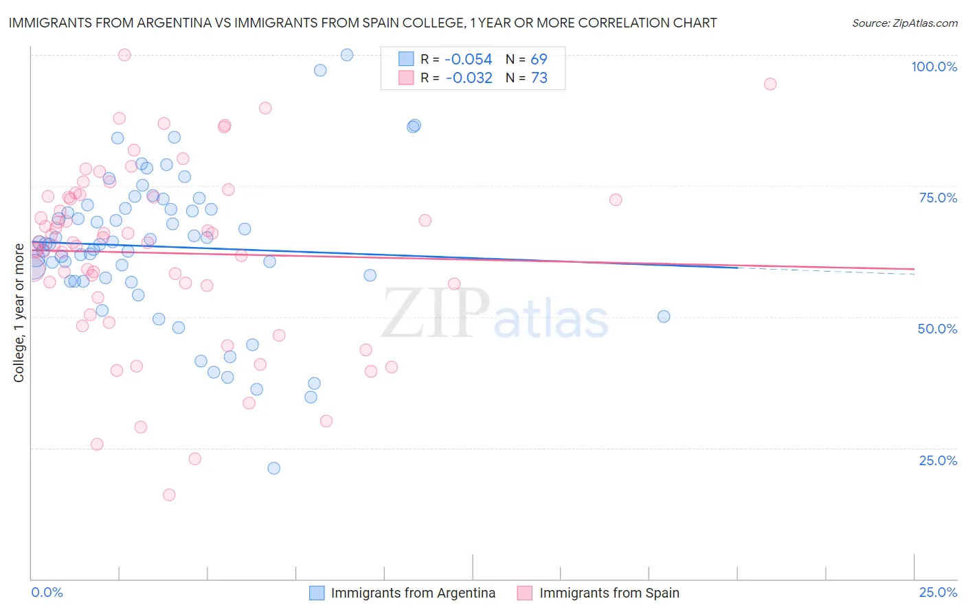 Immigrants from Argentina vs Immigrants from Spain College, 1 year or more