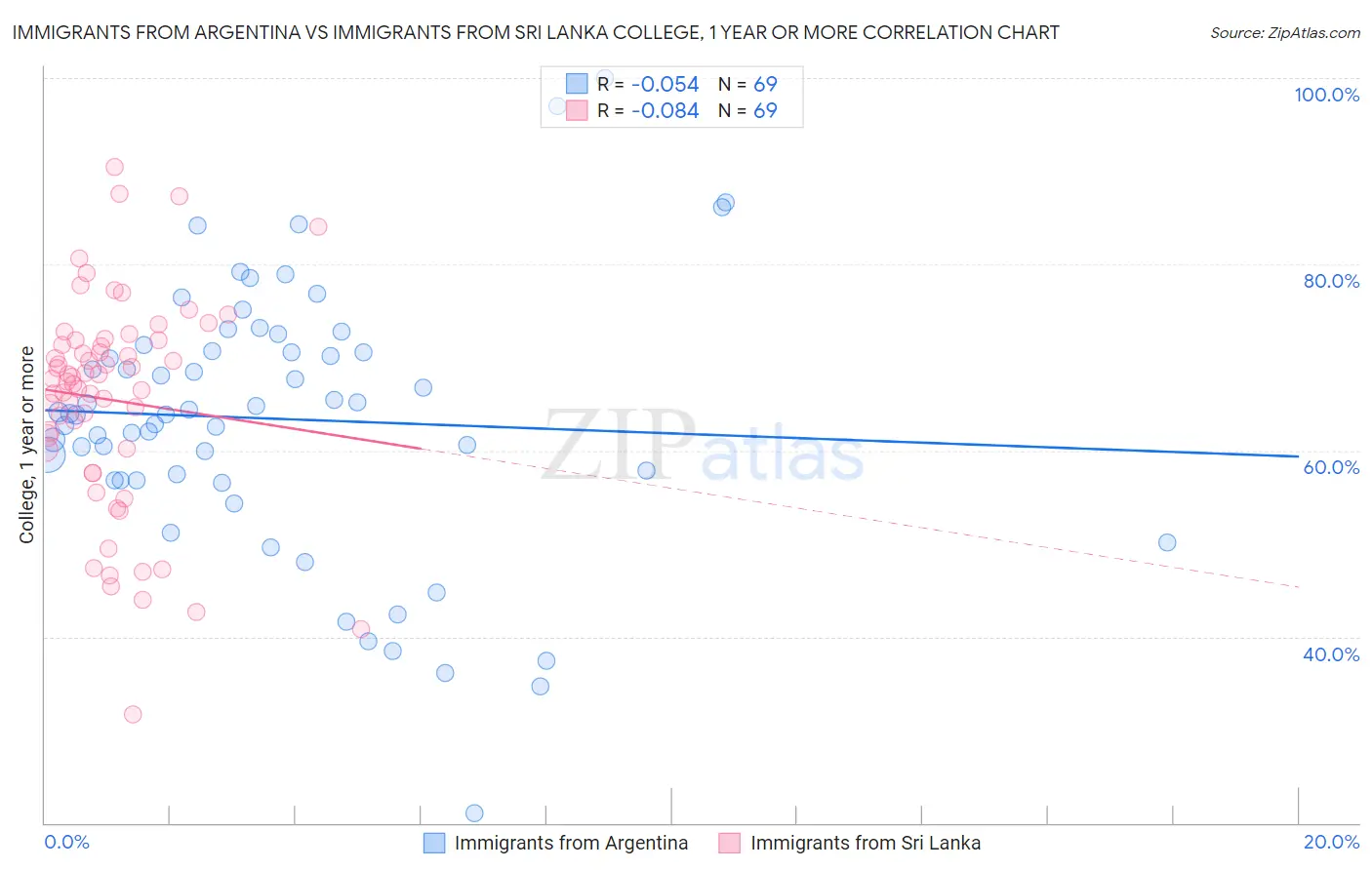 Immigrants from Argentina vs Immigrants from Sri Lanka College, 1 year or more