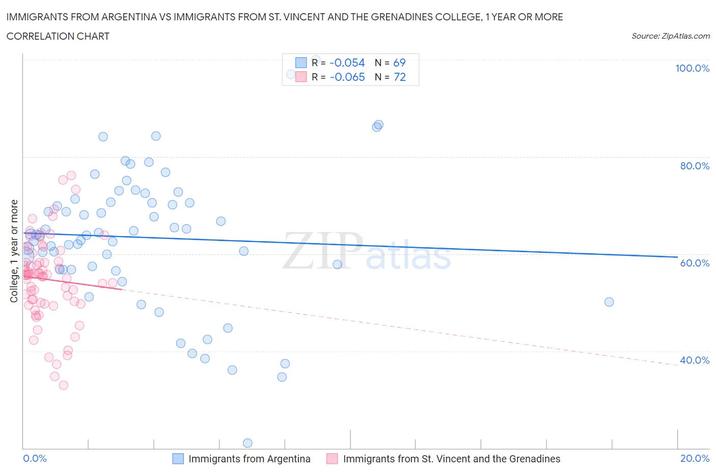 Immigrants from Argentina vs Immigrants from St. Vincent and the Grenadines College, 1 year or more
