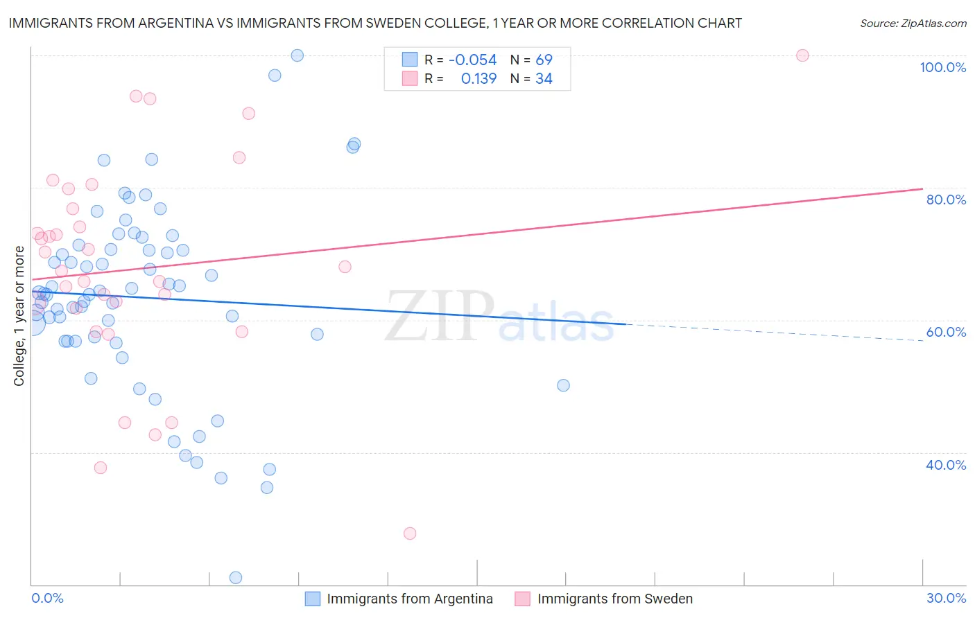Immigrants from Argentina vs Immigrants from Sweden College, 1 year or more