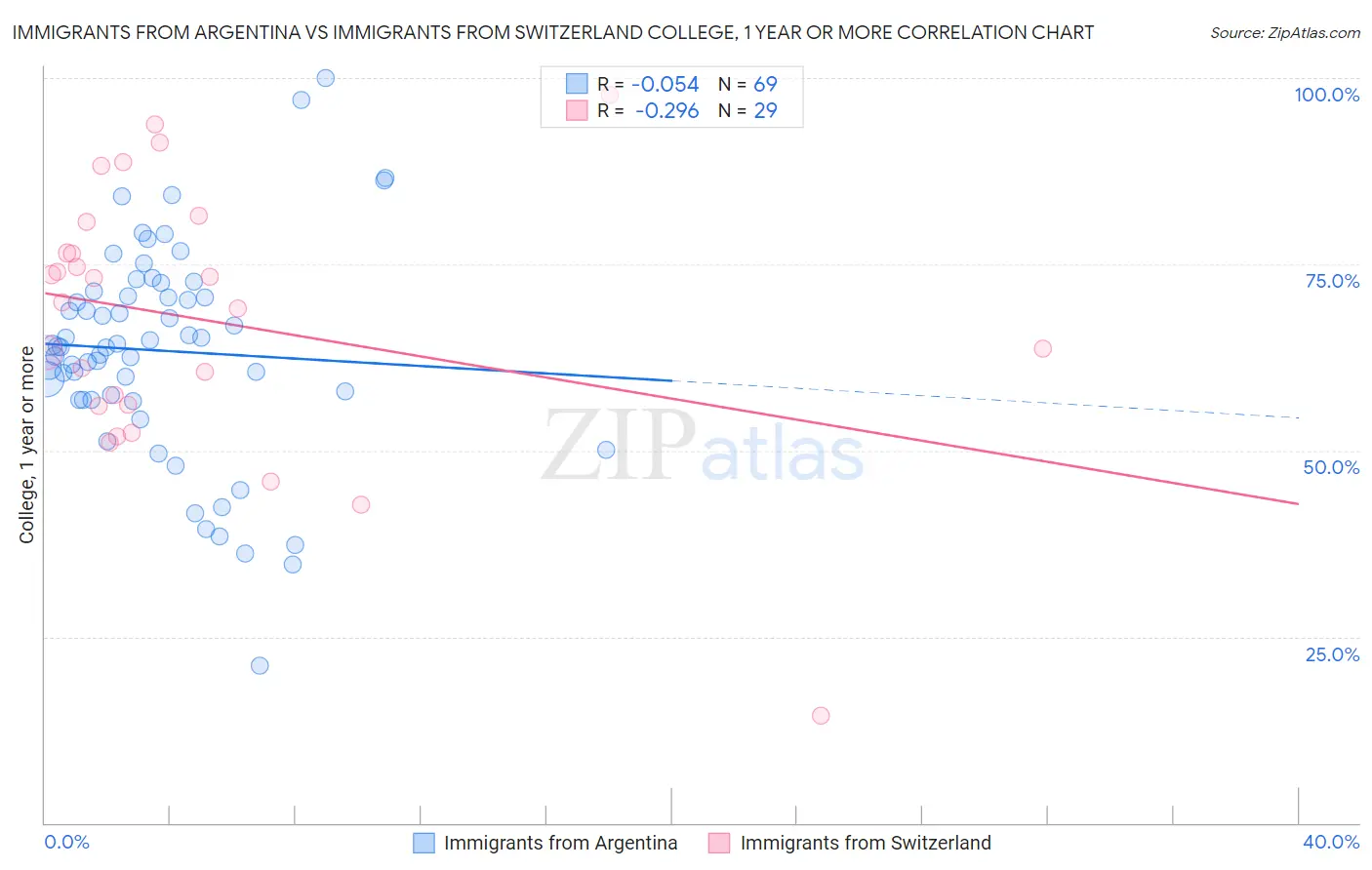 Immigrants from Argentina vs Immigrants from Switzerland College, 1 year or more