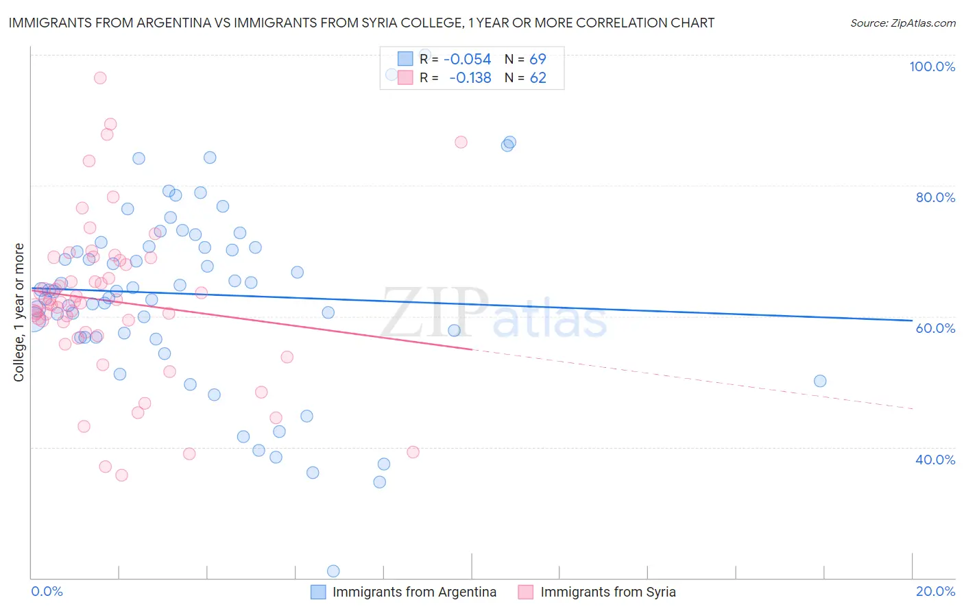 Immigrants from Argentina vs Immigrants from Syria College, 1 year or more
