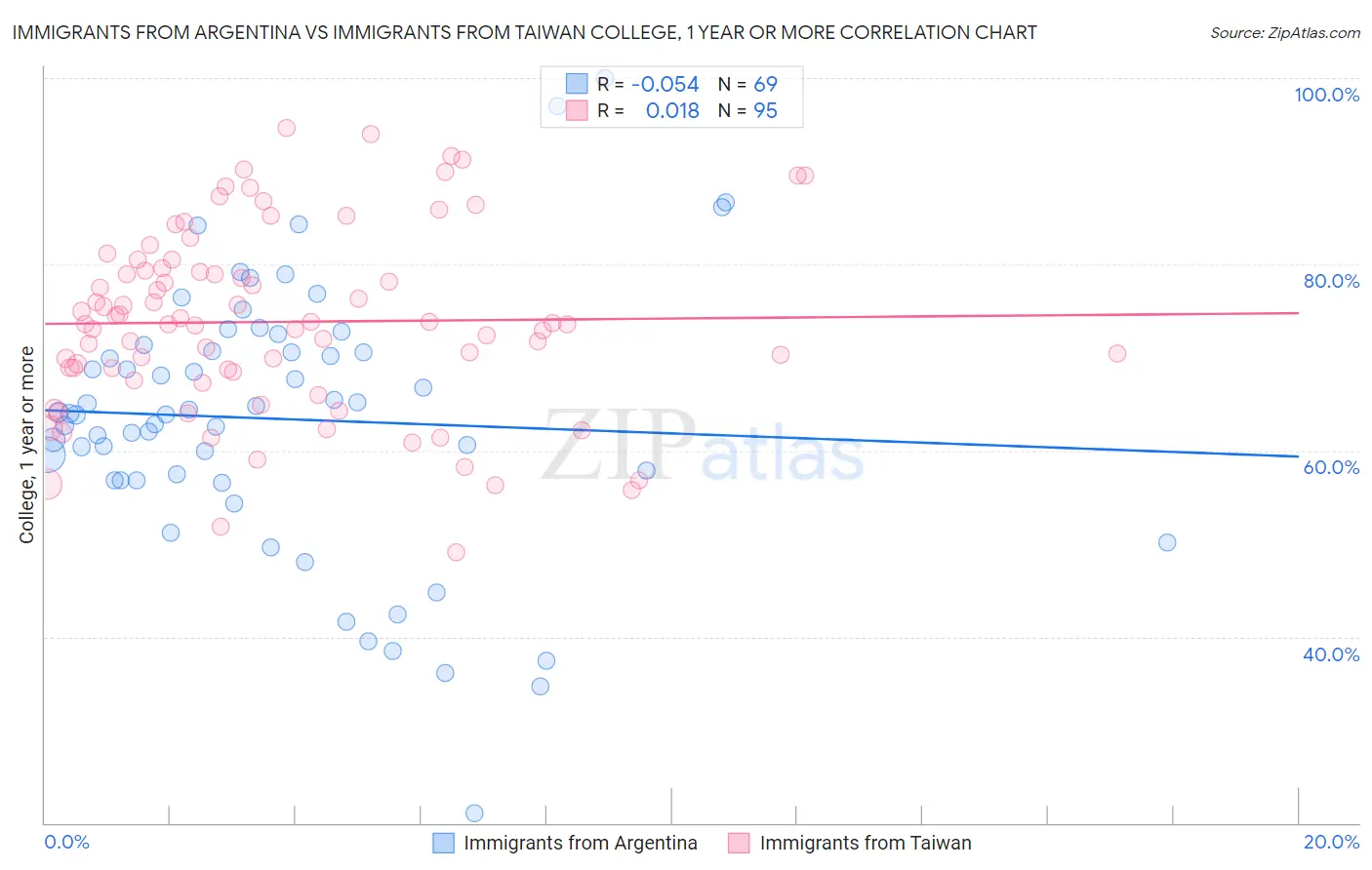 Immigrants from Argentina vs Immigrants from Taiwan College, 1 year or more