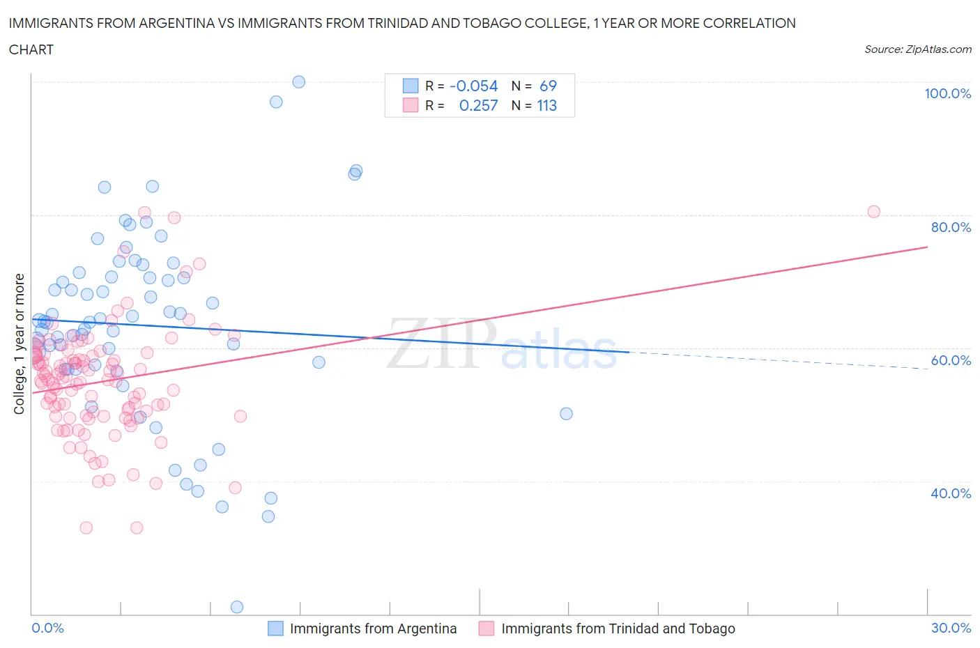 Immigrants from Argentina vs Immigrants from Trinidad and Tobago College, 1 year or more