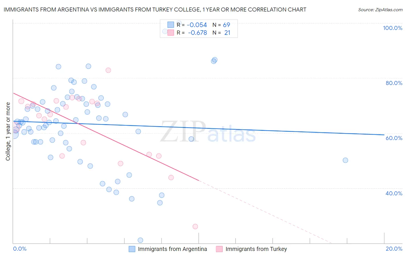Immigrants from Argentina vs Immigrants from Turkey College, 1 year or more
