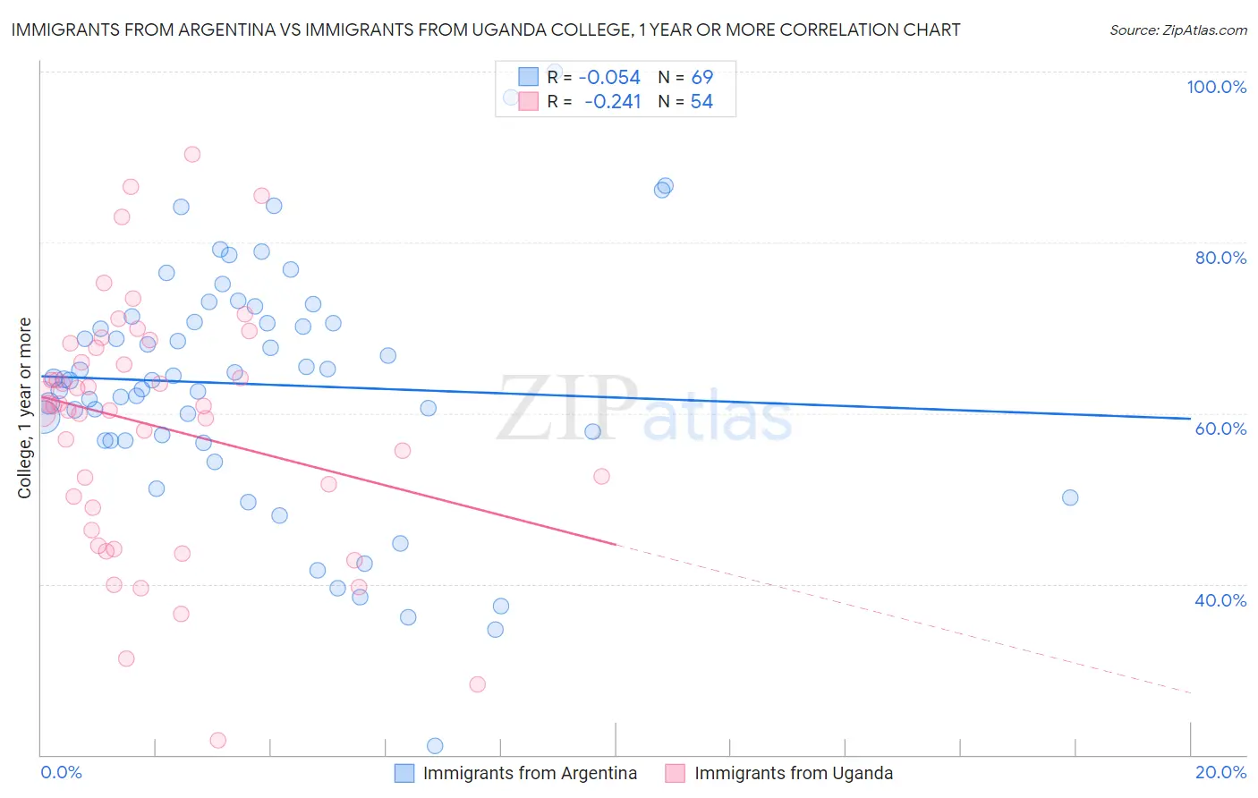 Immigrants from Argentina vs Immigrants from Uganda College, 1 year or more