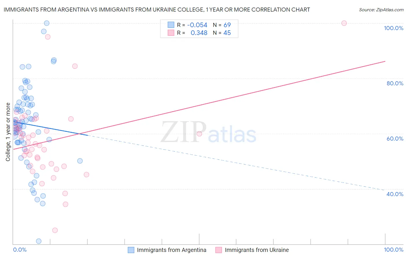 Immigrants from Argentina vs Immigrants from Ukraine College, 1 year or more