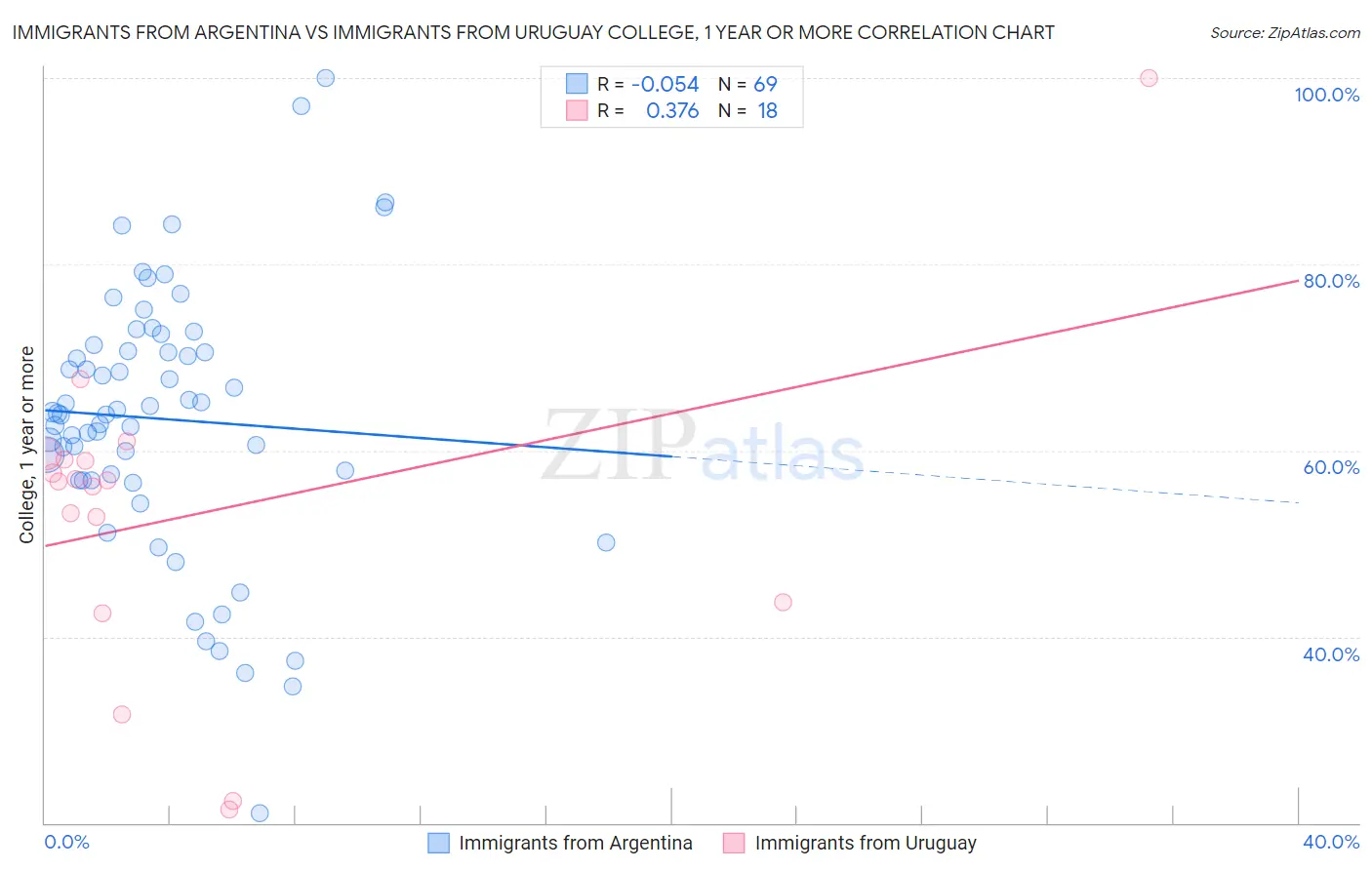 Immigrants from Argentina vs Immigrants from Uruguay College, 1 year or more