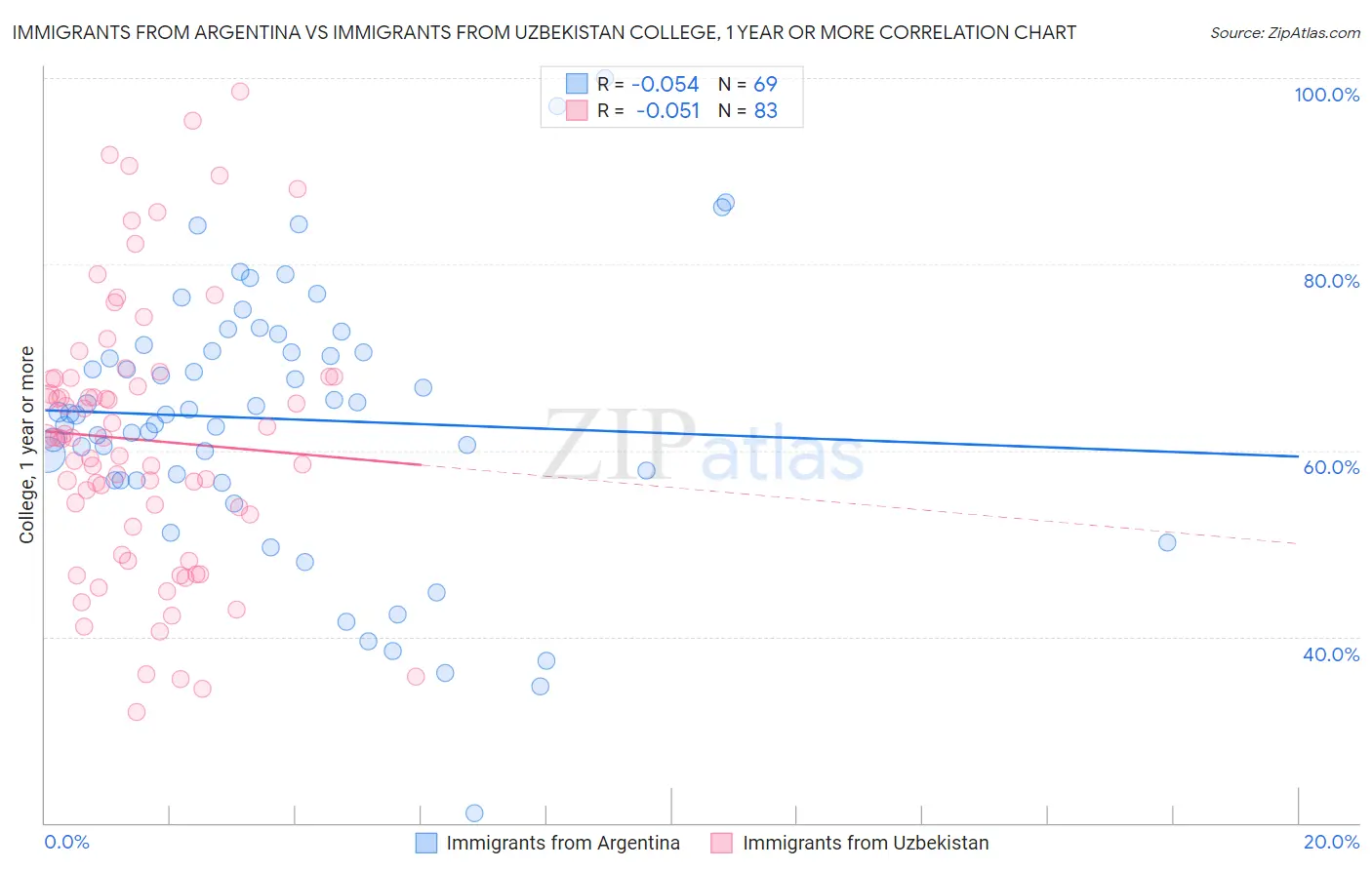 Immigrants from Argentina vs Immigrants from Uzbekistan College, 1 year or more