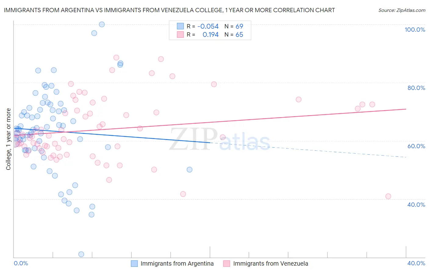 Immigrants from Argentina vs Immigrants from Venezuela College, 1 year or more