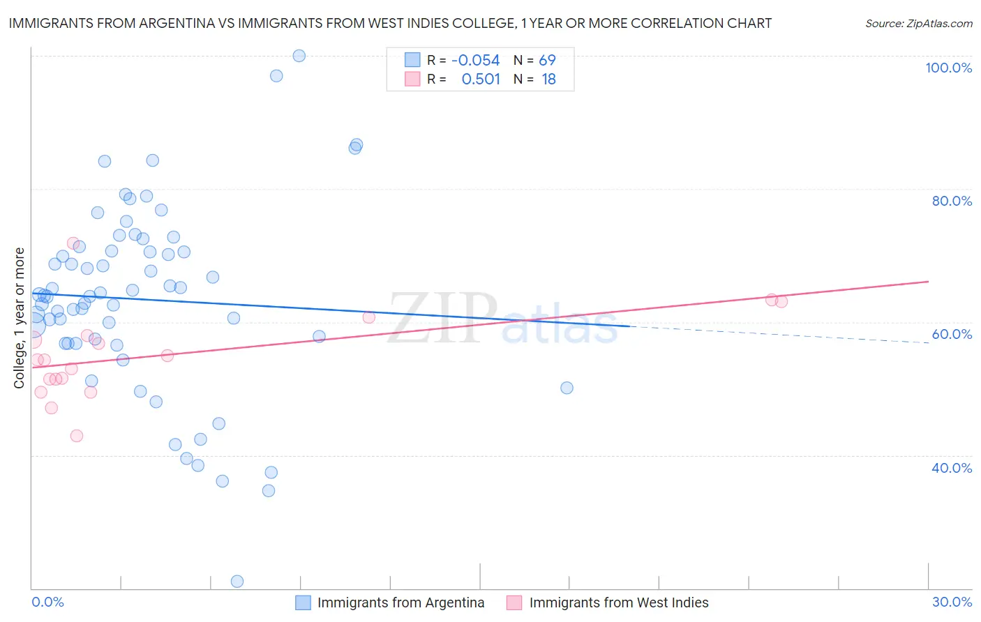 Immigrants from Argentina vs Immigrants from West Indies College, 1 year or more