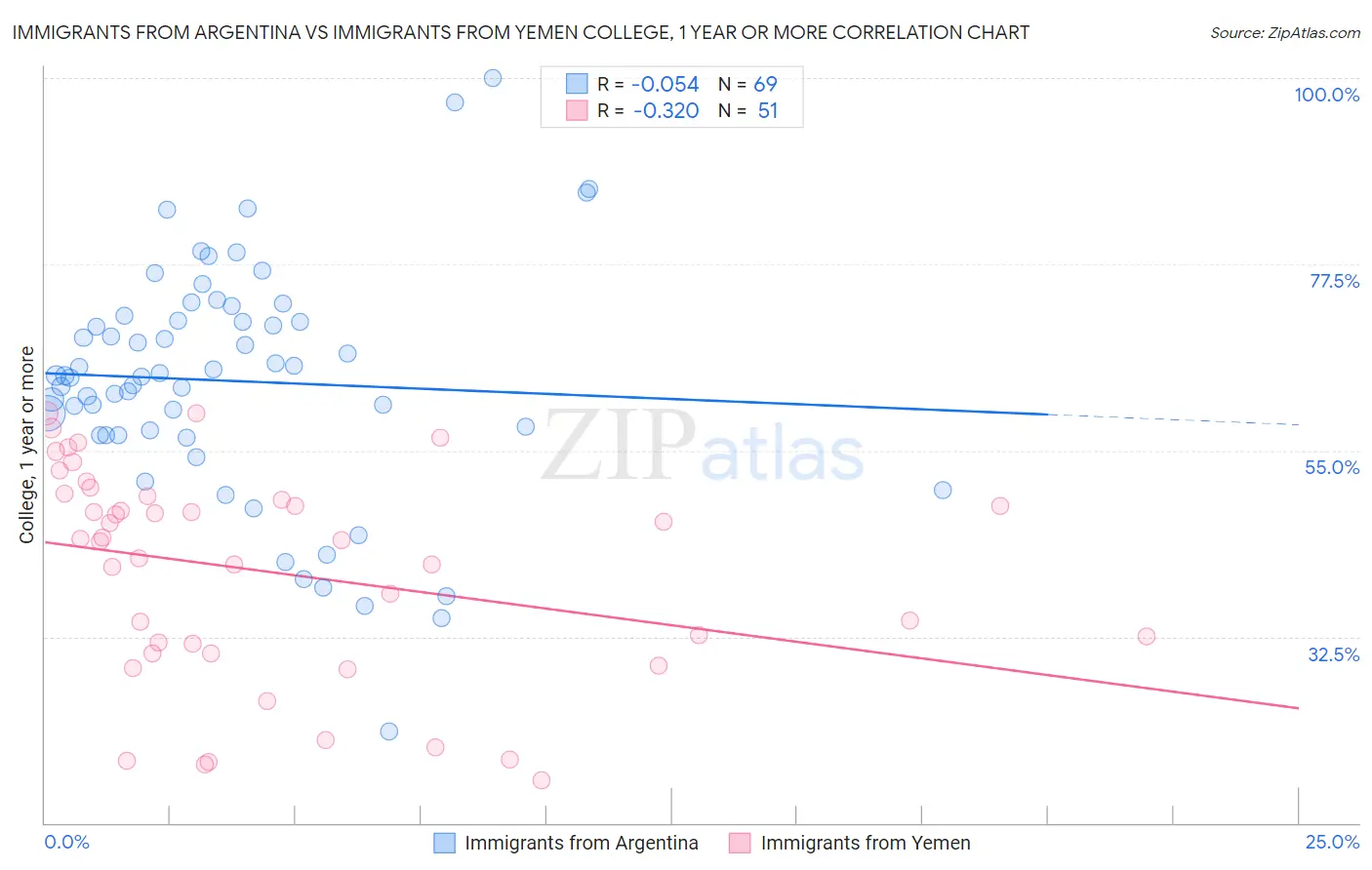Immigrants from Argentina vs Immigrants from Yemen College, 1 year or more
