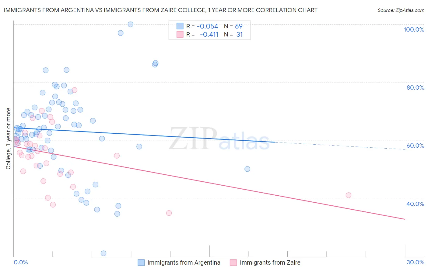 Immigrants from Argentina vs Immigrants from Zaire College, 1 year or more