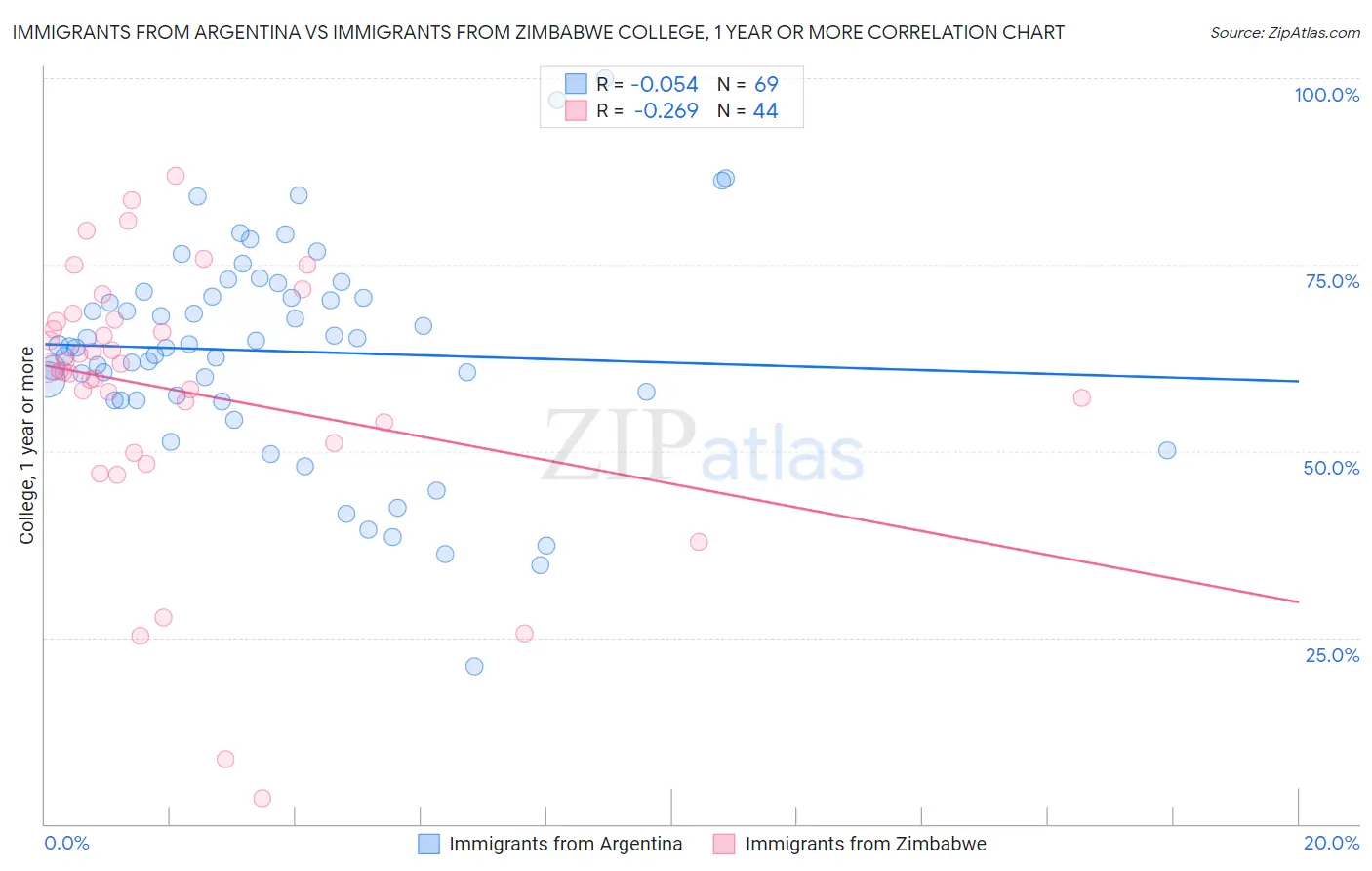 Immigrants from Argentina vs Immigrants from Zimbabwe College, 1 year or more