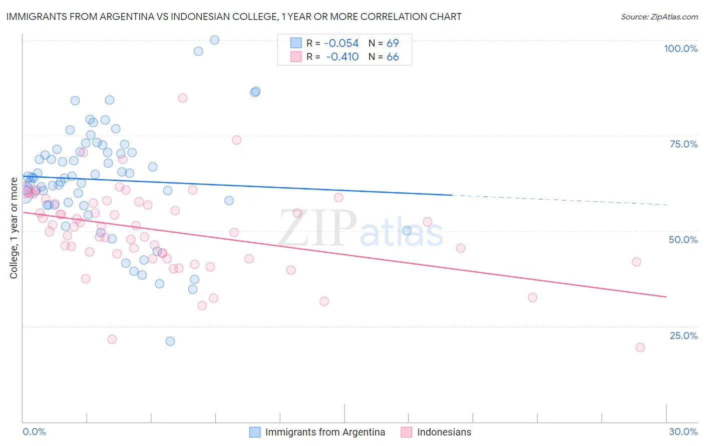 Immigrants from Argentina vs Indonesian College, 1 year or more