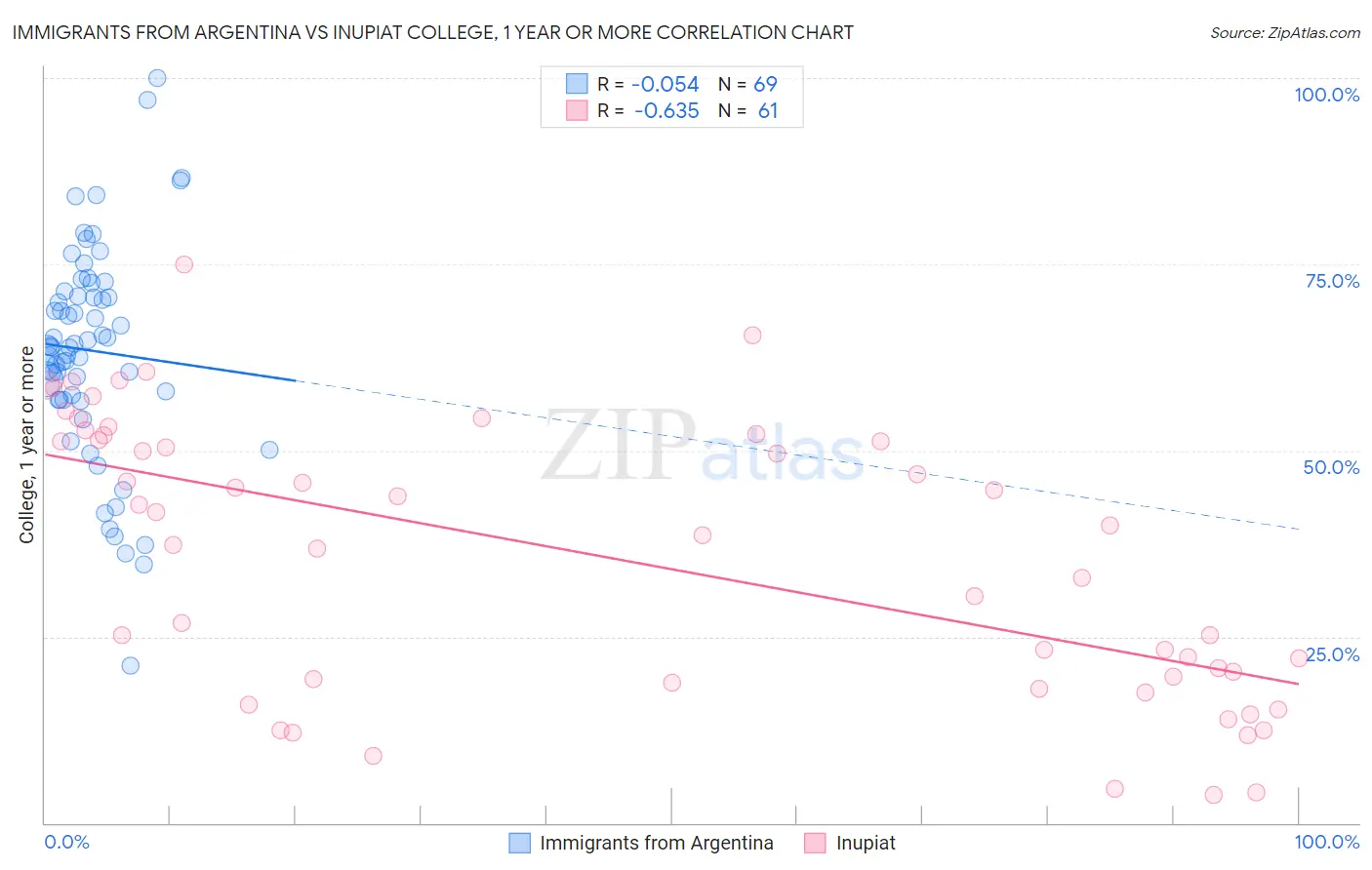 Immigrants from Argentina vs Inupiat College, 1 year or more