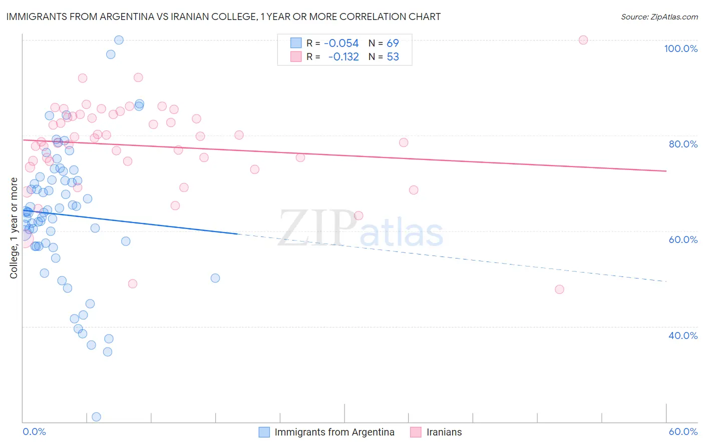 Immigrants from Argentina vs Iranian College, 1 year or more