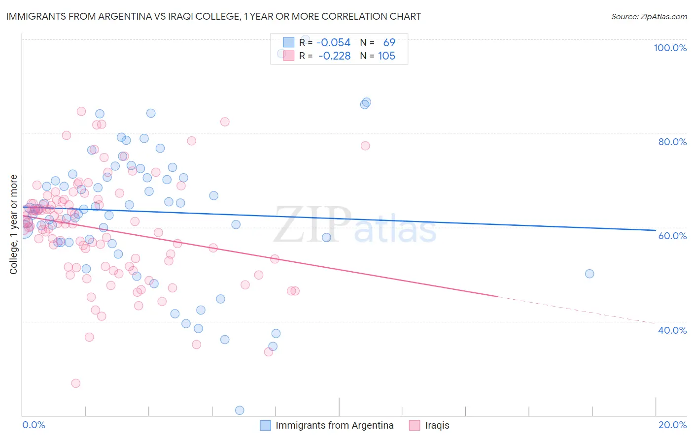 Immigrants from Argentina vs Iraqi College, 1 year or more