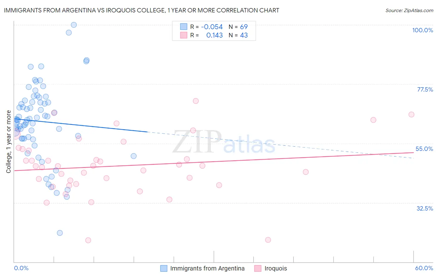 Immigrants from Argentina vs Iroquois College, 1 year or more
