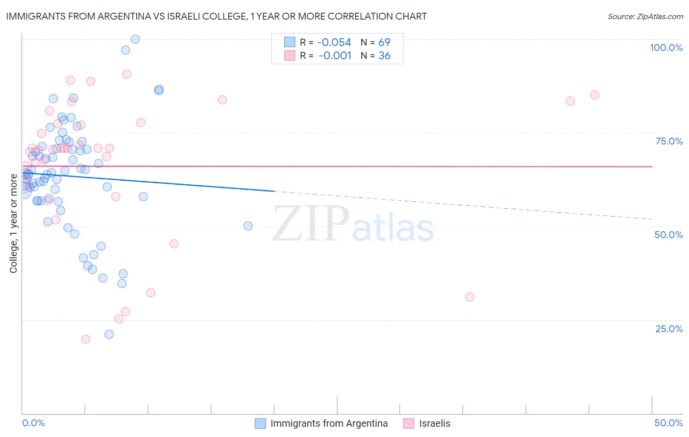 Immigrants from Argentina vs Israeli College, 1 year or more